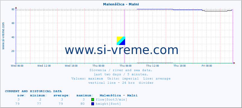  :: Malenščica - Malni :: temperature | flow | height :: last two days / 5 minutes.