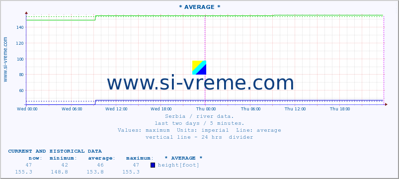  :: * AVERAGE * :: height |  |  :: last two days / 5 minutes.