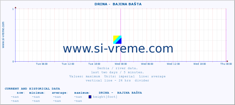  ::  DRINA -  BAJINA BAŠTA :: height |  |  :: last two days / 5 minutes.