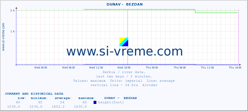  ::  DUNAV -  BEZDAN :: height |  |  :: last two days / 5 minutes.