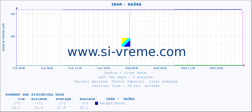  ::  IBAR -  RAŠKA :: height |  |  :: last two days / 5 minutes.