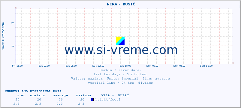  ::  NERA -  KUSIĆ :: height |  |  :: last two days / 5 minutes.