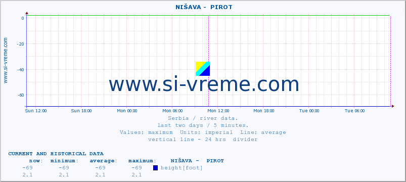  ::  NIŠAVA -  PIROT :: height |  |  :: last two days / 5 minutes.