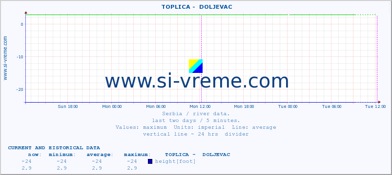  ::  TOPLICA -  DOLJEVAC :: height |  |  :: last two days / 5 minutes.