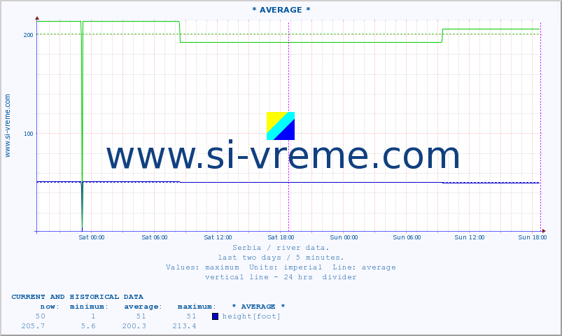  :: * AVERAGE * :: height |  |  :: last two days / 5 minutes.