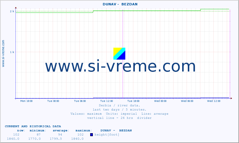  ::  DUNAV -  BEZDAN :: height |  |  :: last two days / 5 minutes.