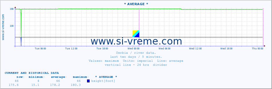  :: * AVERAGE * :: height |  |  :: last two days / 5 minutes.