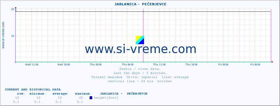  ::  JABLANICA -  PEČENJEVCE :: height |  |  :: last two days / 5 minutes.