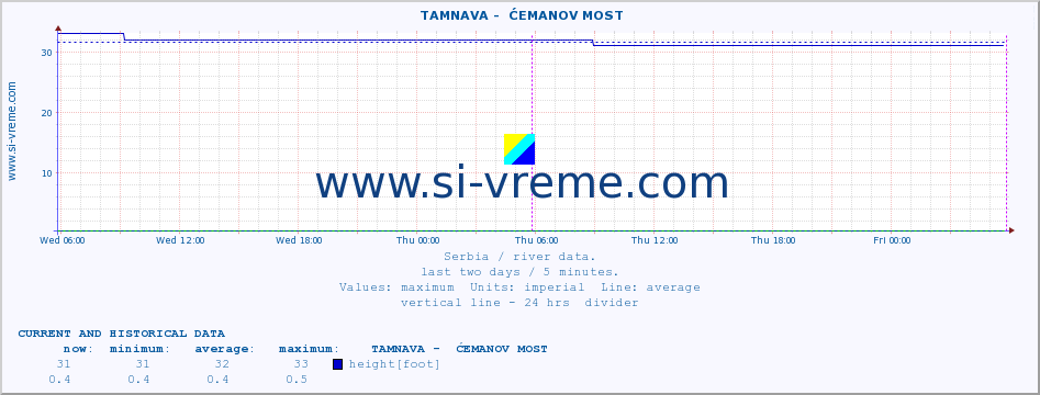  ::  TAMNAVA -  ĆEMANOV MOST :: height |  |  :: last two days / 5 minutes.