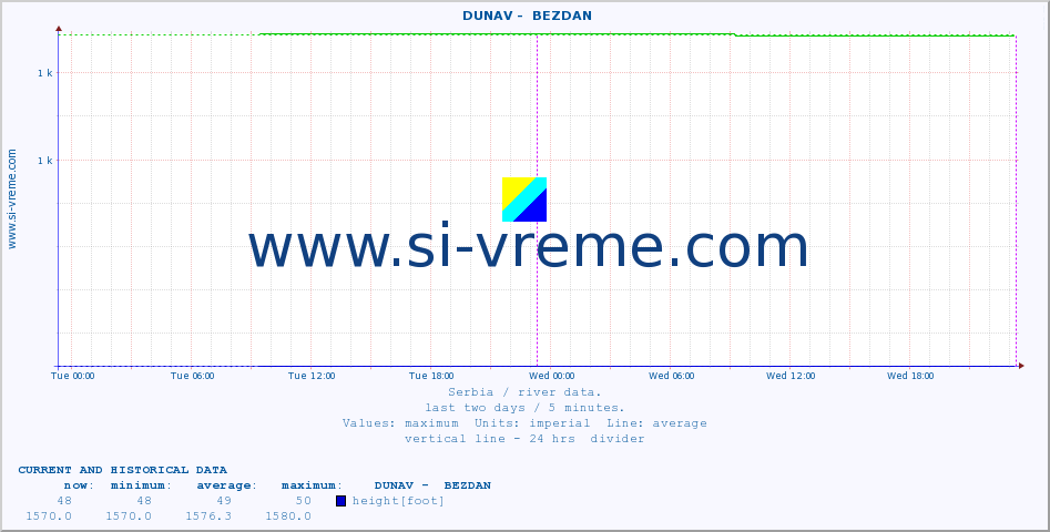  ::  DUNAV -  BEZDAN :: height |  |  :: last two days / 5 minutes.