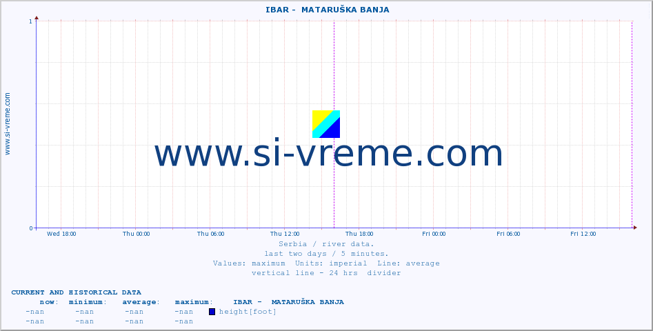  ::  IBAR -  MATARUŠKA BANJA :: height |  |  :: last two days / 5 minutes.