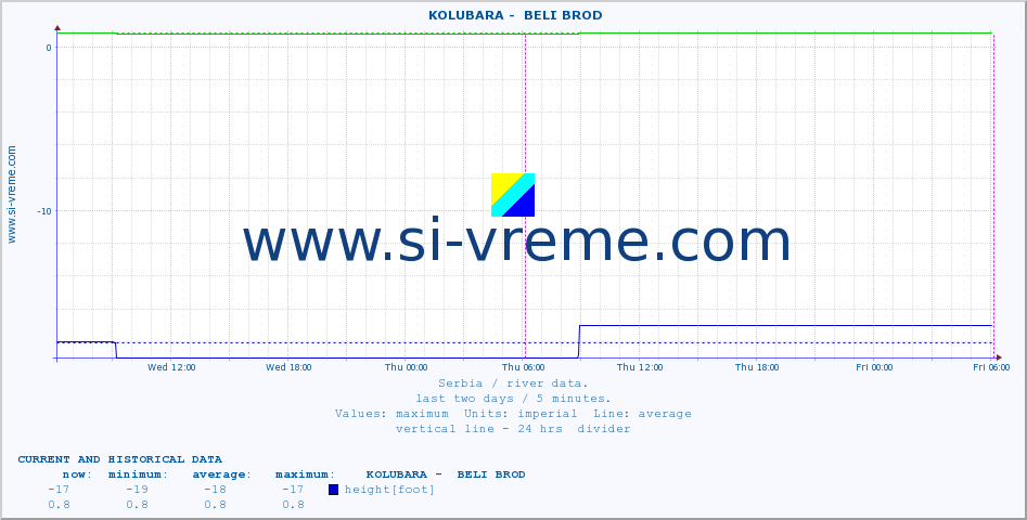  ::  KOLUBARA -  BELI BROD :: height |  |  :: last two days / 5 minutes.