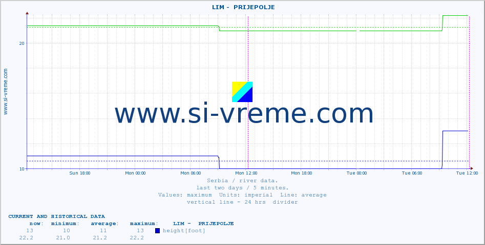  ::  LIM -  PRIJEPOLJE :: height |  |  :: last two days / 5 minutes.