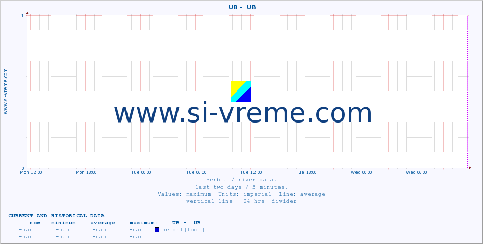  ::  UB -  UB :: height |  |  :: last two days / 5 minutes.