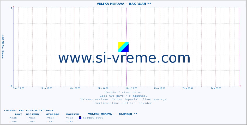  ::  VELIKA MORAVA -  BAGRDAN ** :: height |  |  :: last two days / 5 minutes.