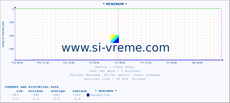  :: * MINIMUM* :: height |  |  :: last two days / 5 minutes.