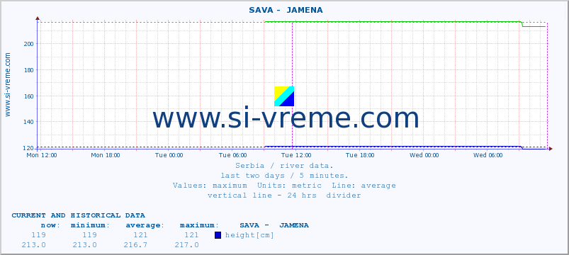  ::  SAVA -  JAMENA :: height |  |  :: last two days / 5 minutes.