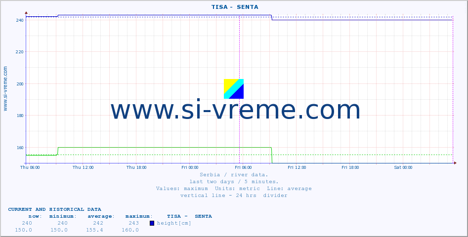  ::  TISA -  SENTA :: height |  |  :: last two days / 5 minutes.