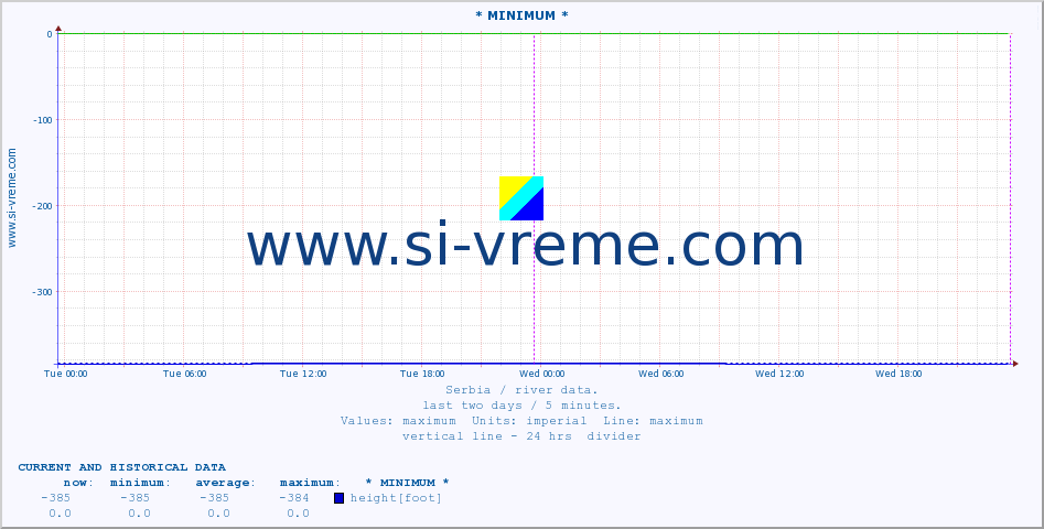  :: * MINIMUM* :: height |  |  :: last two days / 5 minutes.