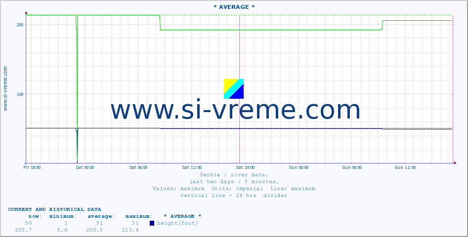  :: * AVERAGE * :: height |  |  :: last two days / 5 minutes.