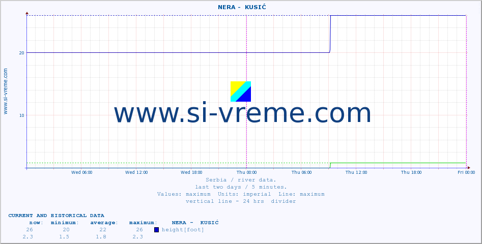  ::  NERA -  KUSIĆ :: height |  |  :: last two days / 5 minutes.