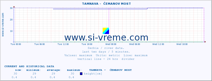  ::  TAMNAVA -  ĆEMANOV MOST :: height |  |  :: last two days / 5 minutes.