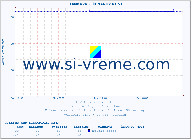  ::  TAMNAVA -  ĆEMANOV MOST :: height |  |  :: last two days / 5 minutes.