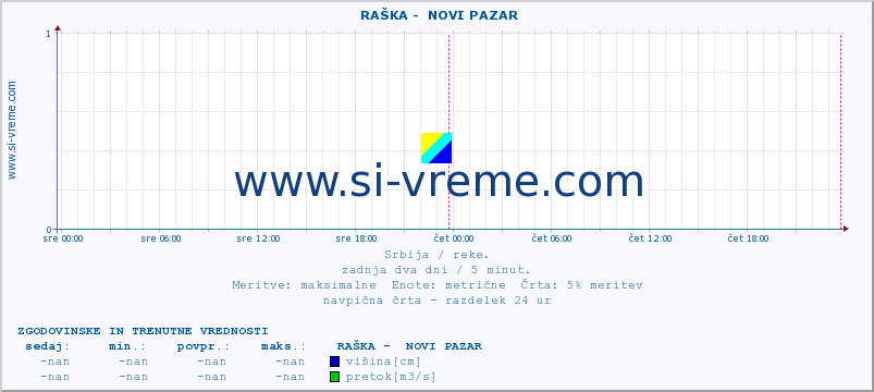 POVPREČJE ::  RAŠKA -  NOVI PAZAR :: višina | pretok | temperatura :: zadnja dva dni / 5 minut.