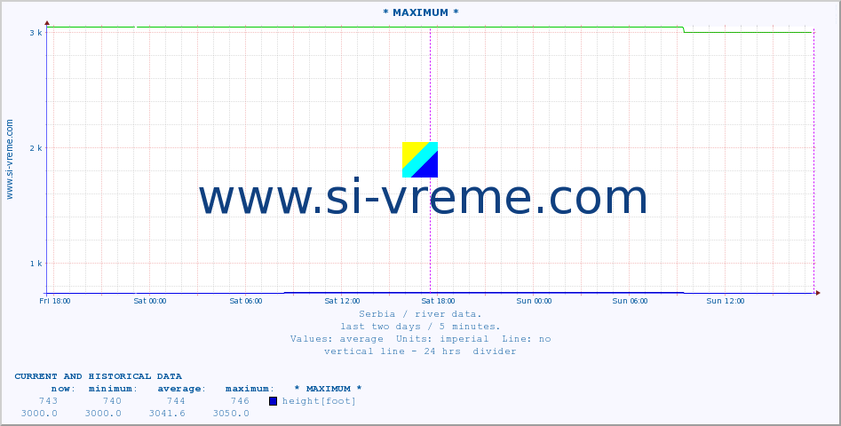 Serbia : river data. :: * MAXIMUM * :: height |  |  :: last two days / 5 minutes.