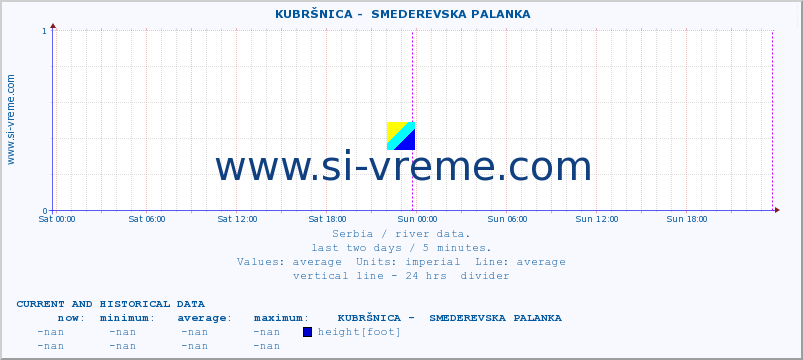 Serbia : river data. ::  KUBRŠNICA -  SMEDEREVSKA PALANKA :: height |  |  :: last two days / 5 minutes.