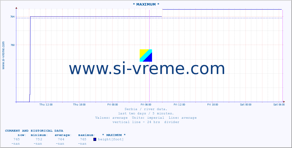 Serbia : river data. :: * MAXIMUM * :: height |  |  :: last two days / 5 minutes.