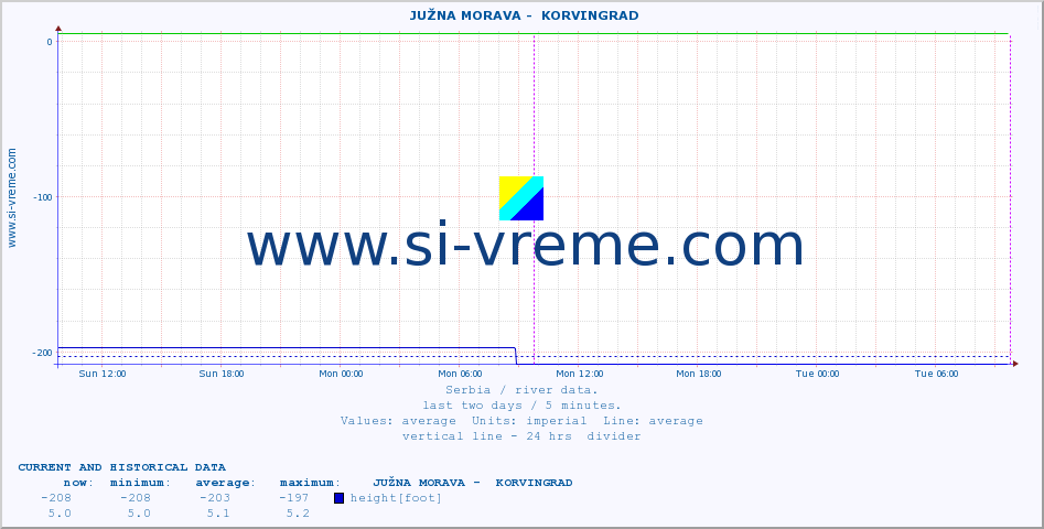 Serbia : river data. ::  JUŽNA MORAVA -  KORVINGRAD :: height |  |  :: last two days / 5 minutes.