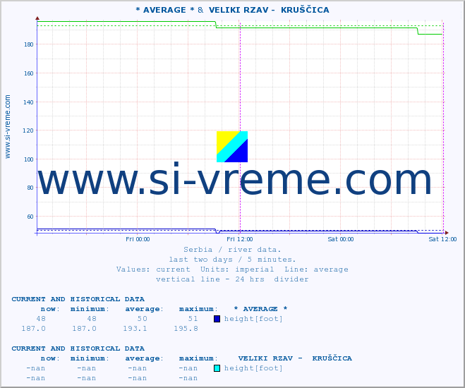  :: * AVERAGE * &  VELIKI RZAV -  KRUŠČICA :: height |  |  :: last two days / 5 minutes.
