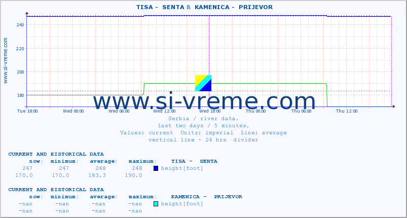  ::  TISA -  SENTA &  KAMENICA -  PRIJEVOR :: height |  |  :: last two days / 5 minutes.