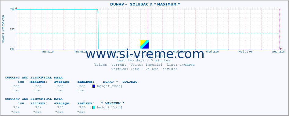  ::  DUNAV -  GOLUBAC & * MAXIMUM * :: height |  |  :: last two days / 5 minutes.