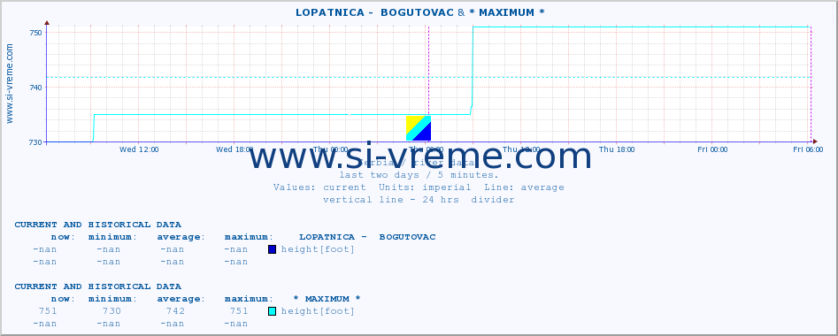  ::  LOPATNICA -  BOGUTOVAC & * MAXIMUM * :: height |  |  :: last two days / 5 minutes.