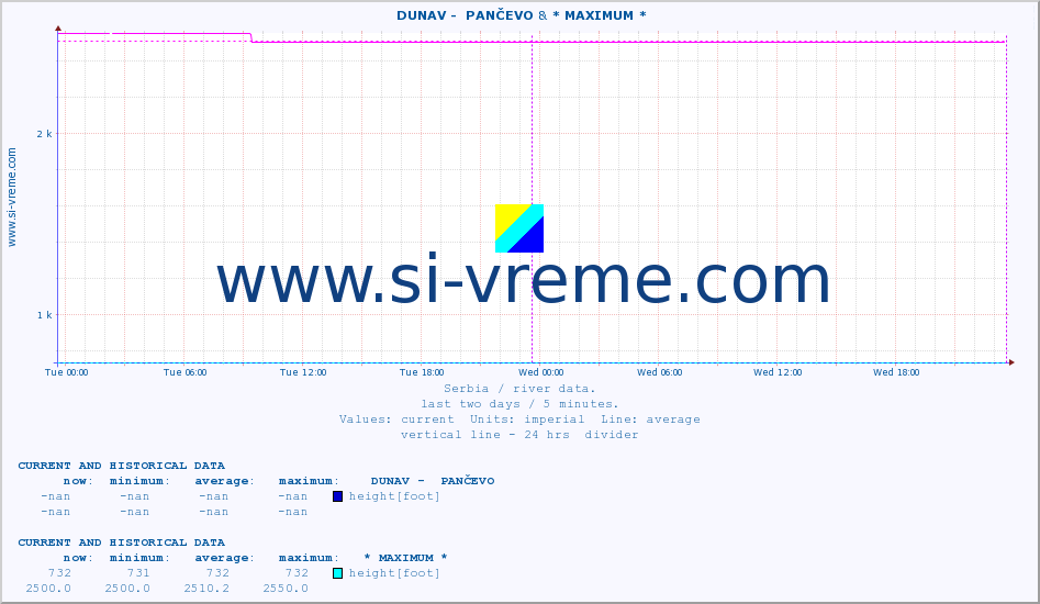  ::  DUNAV -  PANČEVO & * MAXIMUM * :: height |  |  :: last two days / 5 minutes.