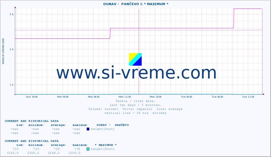 ::  DUNAV -  PANČEVO &  NERA -  VRAČEV GAJ :: height |  |  :: last two days / 5 minutes.