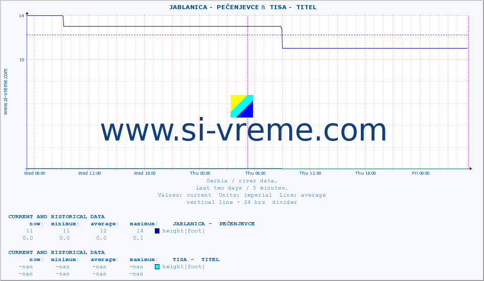  ::  JABLANICA -  PEČENJEVCE &  TISA -  TITEL :: height |  |  :: last two days / 5 minutes.