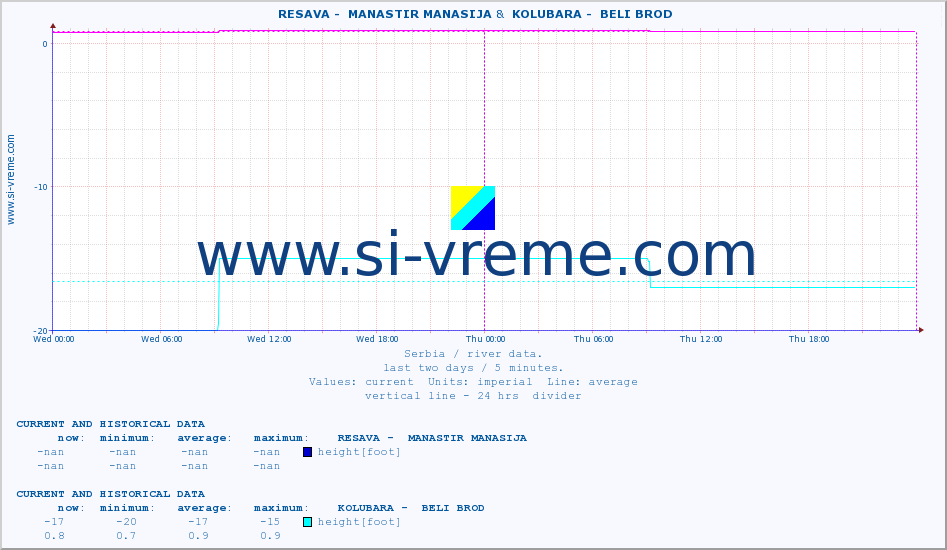  ::  RESAVA -  MANASTIR MANASIJA &  KOLUBARA -  BELI BROD :: height |  |  :: last two days / 5 minutes.