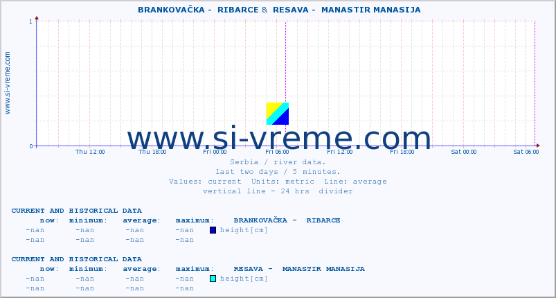  ::  BRANKOVAČKA -  RIBARCE &  RESAVA -  MANASTIR MANASIJA :: height |  |  :: last two days / 5 minutes.