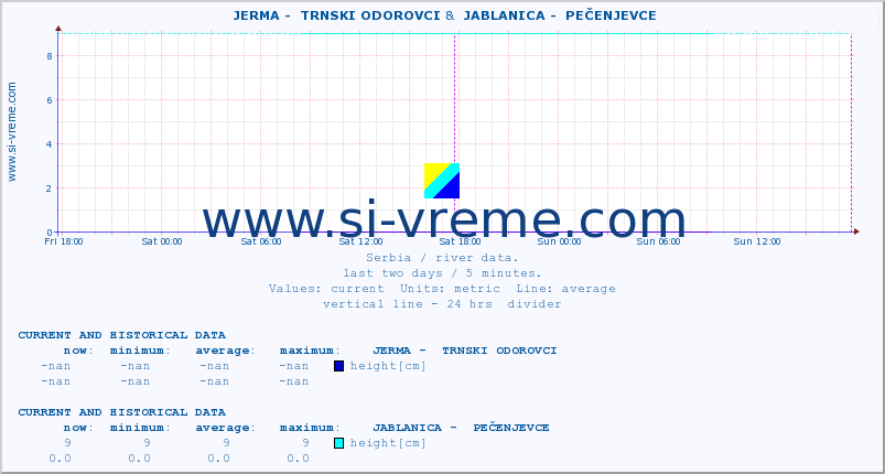  ::  JERMA -  TRNSKI ODOROVCI &  JABLANICA -  PEČENJEVCE :: height |  |  :: last two days / 5 minutes.