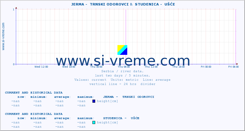  ::  JERMA -  TRNSKI ODOROVCI &  STUDENICA -  UŠĆE :: height |  |  :: last two days / 5 minutes.