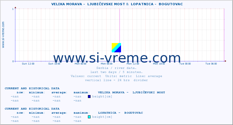  ::  VELIKA MORAVA -  LJUBIČEVSKI MOST &  LOPATNICA -  BOGUTOVAC :: height |  |  :: last two days / 5 minutes.