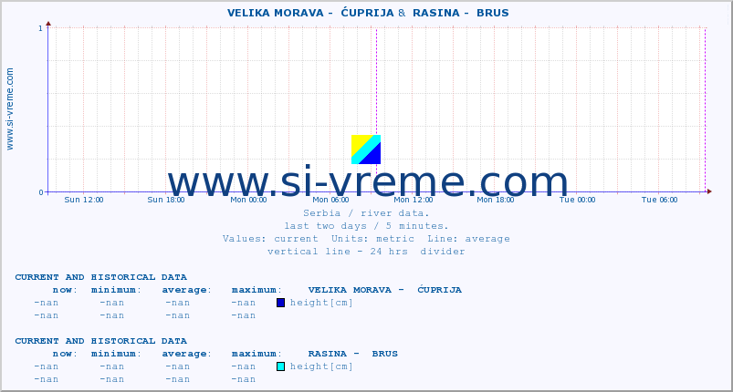  ::  VELIKA MORAVA -  ĆUPRIJA &  RASINA -  BRUS :: height |  |  :: last two days / 5 minutes.