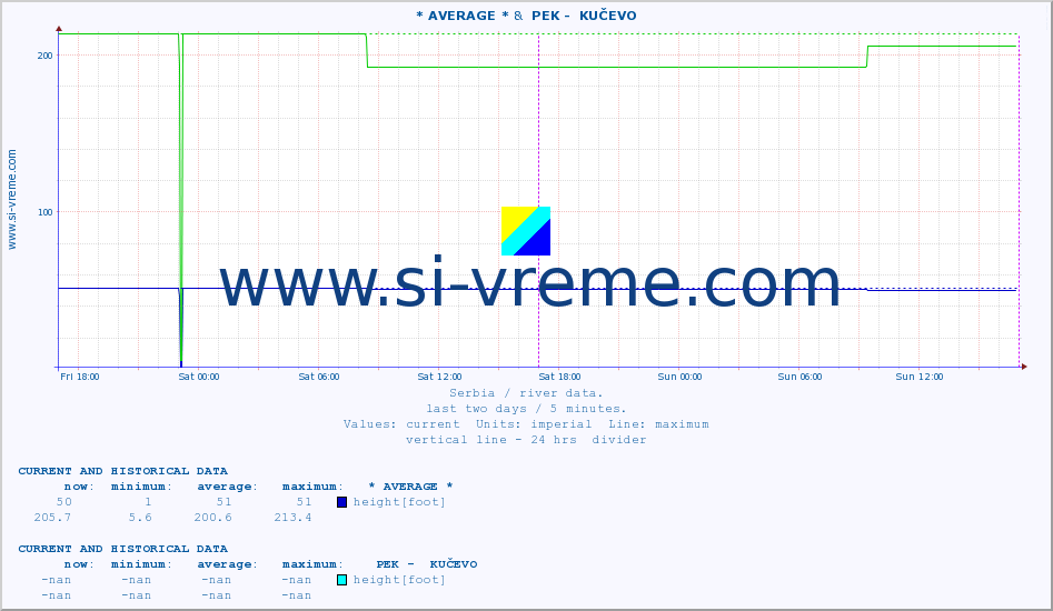  :: * AVERAGE * &  PEK -  KUČEVO :: height |  |  :: last two days / 5 minutes.