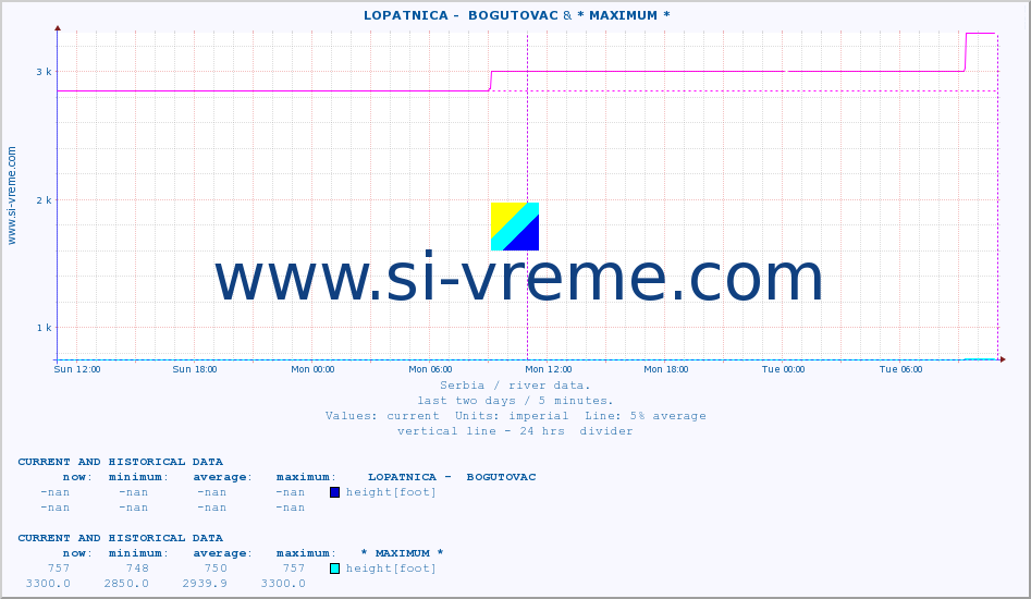  ::  LOPATNICA -  BOGUTOVAC & * MAXIMUM * :: height |  |  :: last two days / 5 minutes.