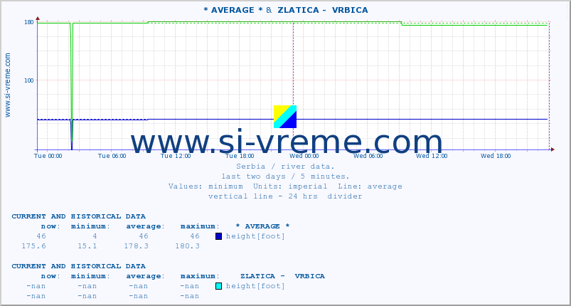  :: * AVERAGE * &  ZLATICA -  VRBICA :: height |  |  :: last two days / 5 minutes.