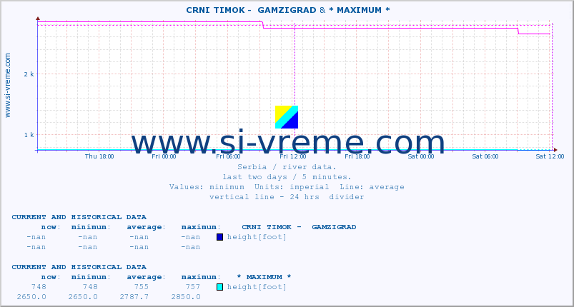  ::  CRNI TIMOK -  GAMZIGRAD & * MAXIMUM * :: height |  |  :: last two days / 5 minutes.