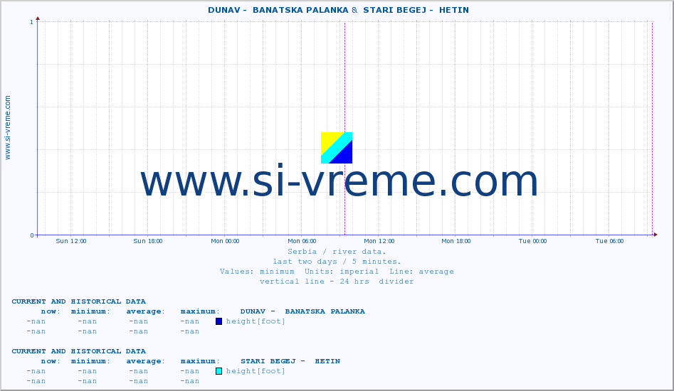  ::  DUNAV -  BANATSKA PALANKA &  STARI BEGEJ -  HETIN :: height |  |  :: last two days / 5 minutes.